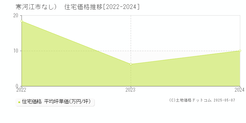 （大字なし）(寒河江市)の住宅価格推移グラフ(坪単価)[2022-2024年]