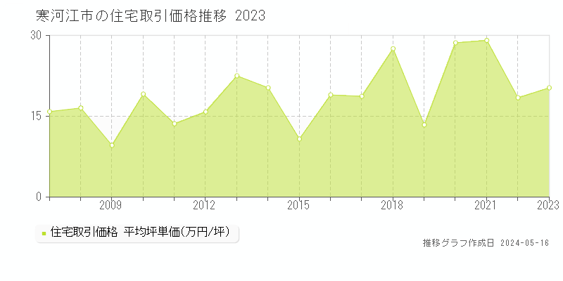 寒河江市の住宅取引事例推移グラフ 