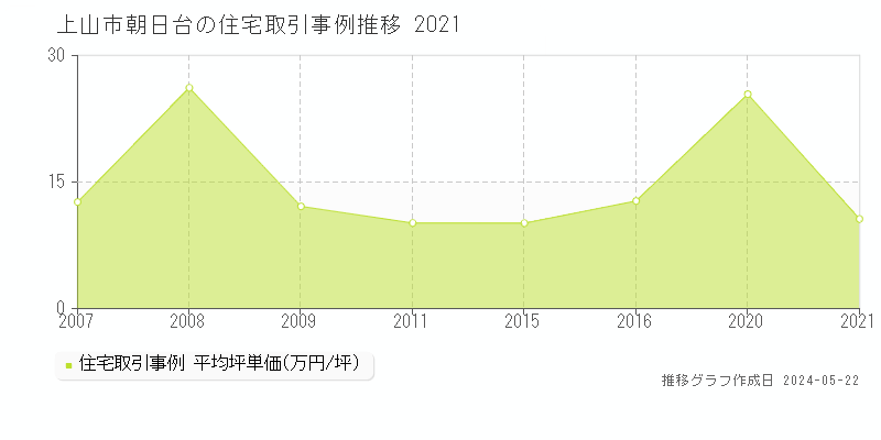 上山市朝日台の住宅価格推移グラフ 