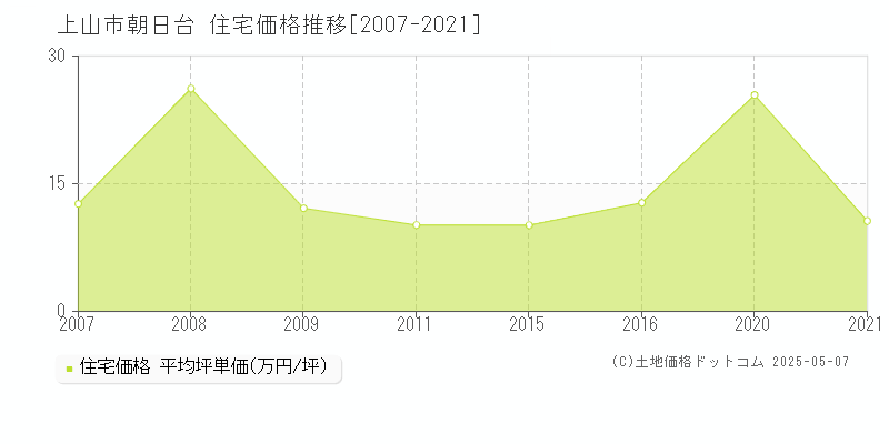 朝日台(上山市)の住宅価格推移グラフ(坪単価)[2007-2021年]
