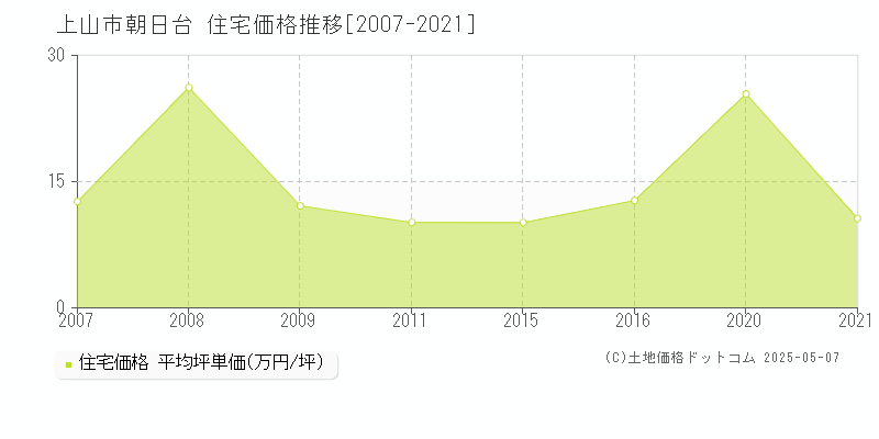 上山市朝日台の住宅価格推移グラフ 