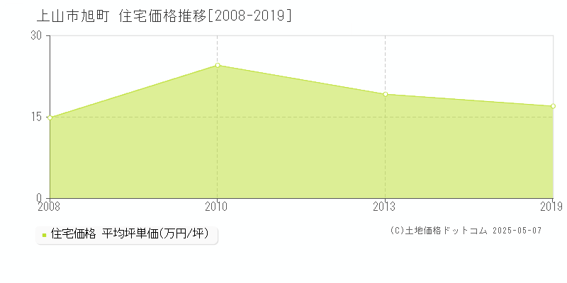 旭町(上山市)の住宅価格推移グラフ(坪単価)[2008-2019年]