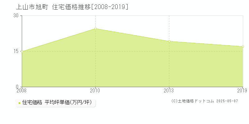 上山市旭町の住宅価格推移グラフ 