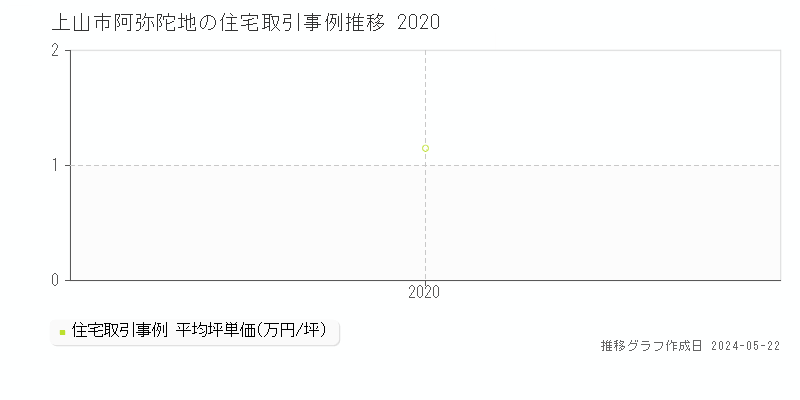 上山市阿弥陀地の住宅取引価格推移グラフ 