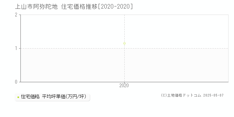 阿弥陀地(上山市)の住宅価格推移グラフ(坪単価)[2020-2020年]