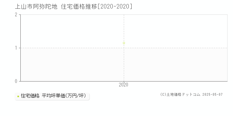 上山市阿弥陀地の住宅価格推移グラフ 