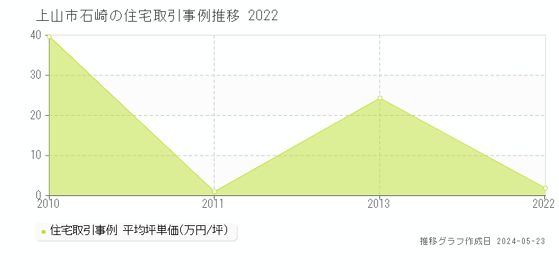 上山市石崎の住宅価格推移グラフ 