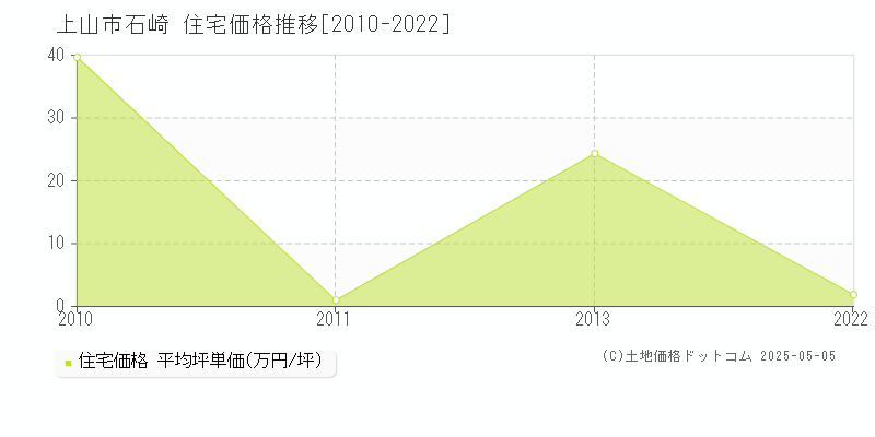 石崎(上山市)の住宅価格推移グラフ(坪単価)[2010-2022年]