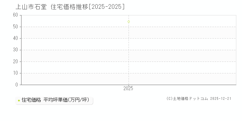 石堂(上山市)の住宅価格推移グラフ(坪単価)[2025-2025年]
