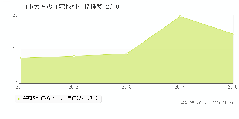 上山市大石の住宅取引事例推移グラフ 
