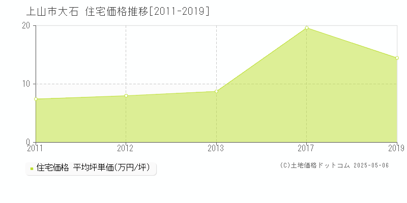 大石(上山市)の住宅価格推移グラフ(坪単価)[2011-2019年]