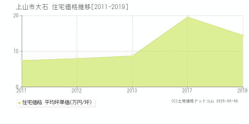 上山市大石の住宅価格推移グラフ 