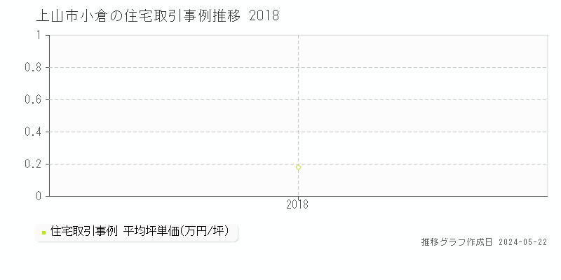 上山市小倉の住宅価格推移グラフ 