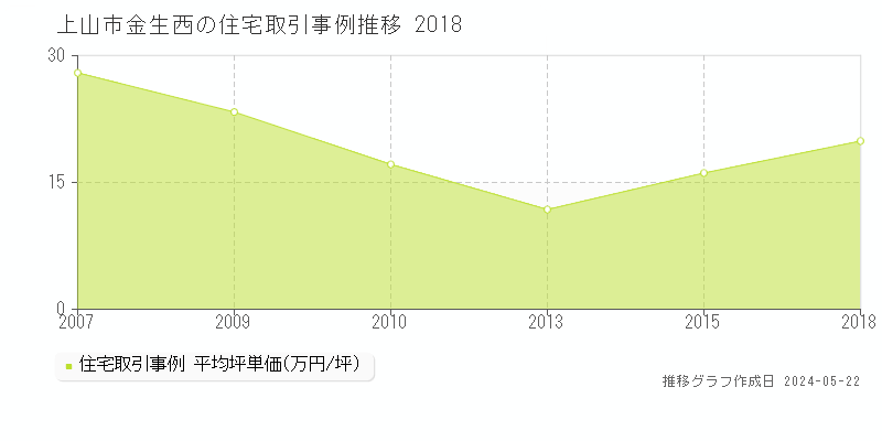 上山市金生西の住宅価格推移グラフ 