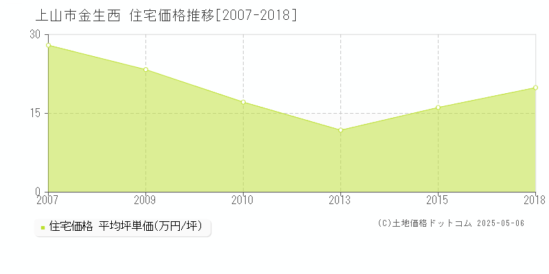 金生西(上山市)の住宅価格推移グラフ(坪単価)[2007-2018年]