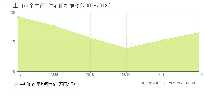 上山市金生西の住宅価格推移グラフ 