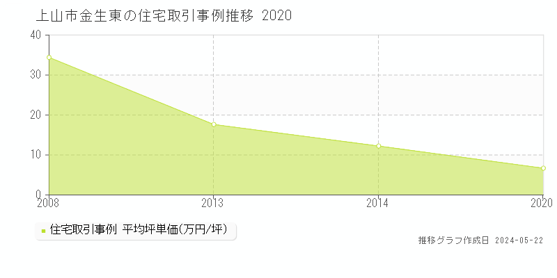上山市金生東の住宅価格推移グラフ 