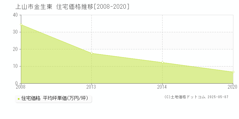 金生東(上山市)の住宅価格推移グラフ(坪単価)[2008-2020年]