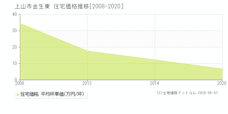 上山市金生東の住宅価格推移グラフ 