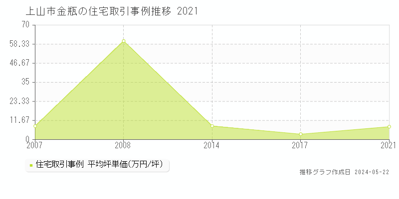 上山市金瓶の住宅価格推移グラフ 