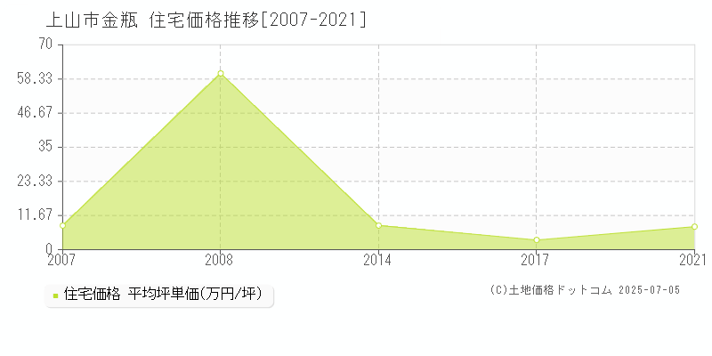 上山市金瓶の住宅価格推移グラフ 