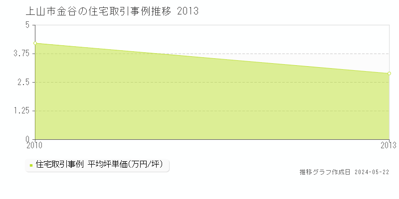 上山市金谷の住宅取引事例推移グラフ 