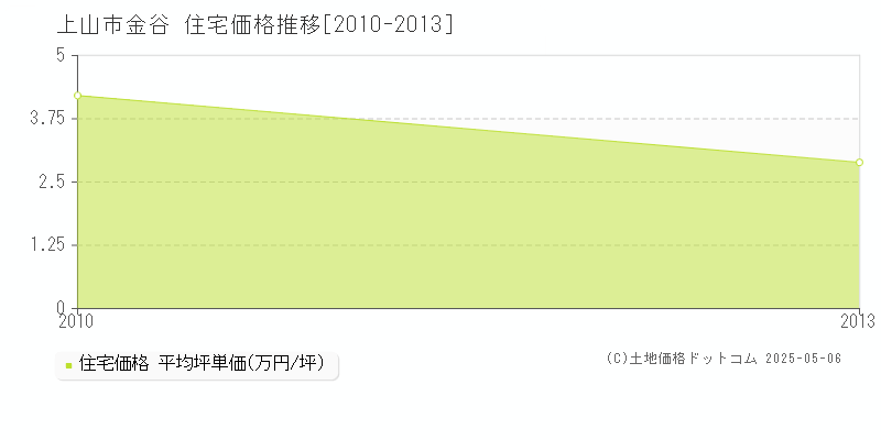金谷(上山市)の住宅価格推移グラフ(坪単価)[2010-2013年]