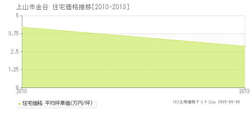 上山市金谷の住宅価格推移グラフ 