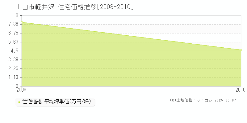 上山市軽井沢の住宅価格推移グラフ 