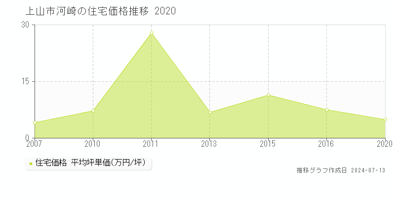 上山市河崎の住宅価格推移グラフ 