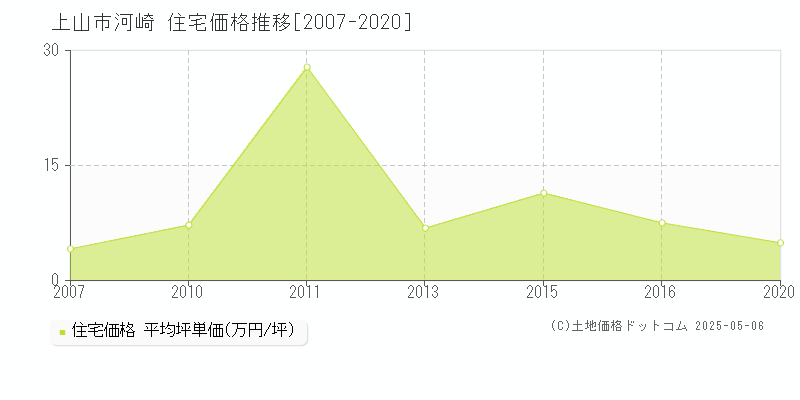 河崎(上山市)の住宅価格推移グラフ(坪単価)[2007-2020年]