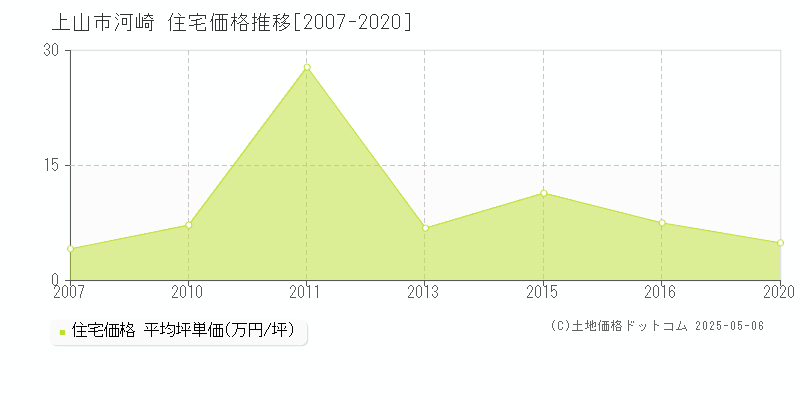 上山市河崎の住宅価格推移グラフ 