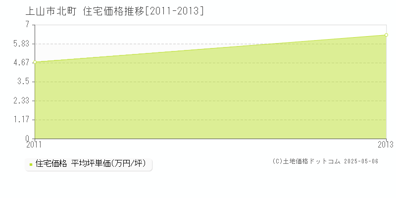 北町(上山市)の住宅価格推移グラフ(坪単価)[2011-2013年]