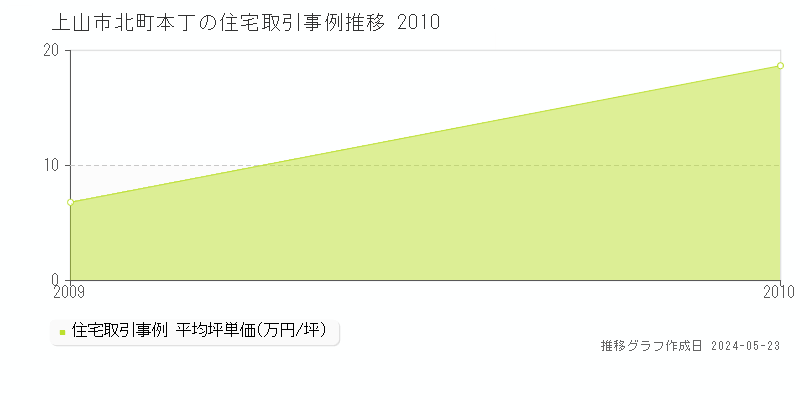上山市北町本丁の住宅価格推移グラフ 