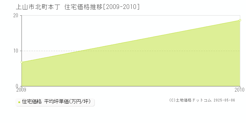 上山市北町本丁の住宅価格推移グラフ 