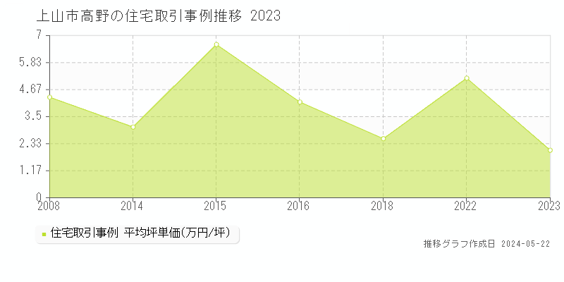 上山市高野の住宅価格推移グラフ 