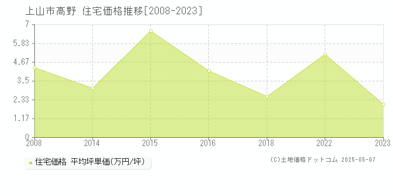 高野(上山市)の住宅価格推移グラフ(坪単価)[2008-2023年]
