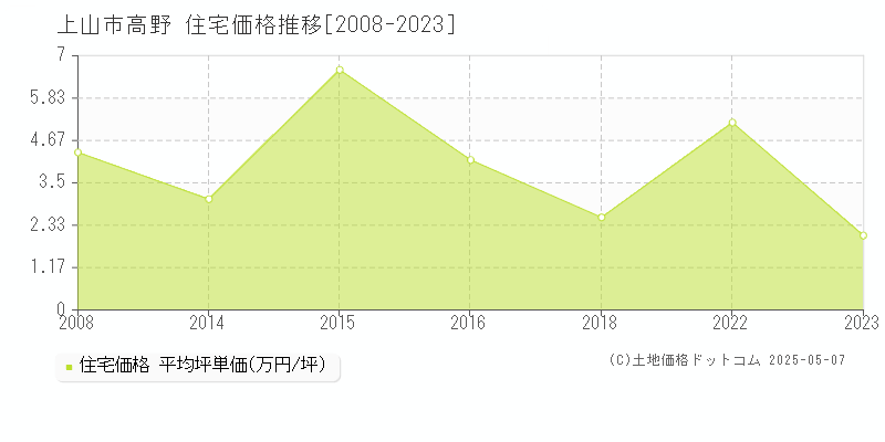 上山市高野の住宅価格推移グラフ 