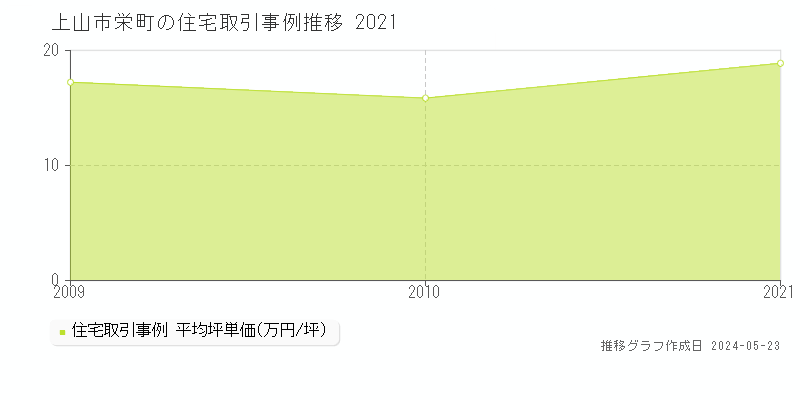 上山市栄町の住宅価格推移グラフ 
