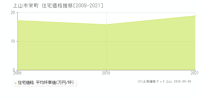 栄町(上山市)の住宅価格推移グラフ(坪単価)[2009-2021年]