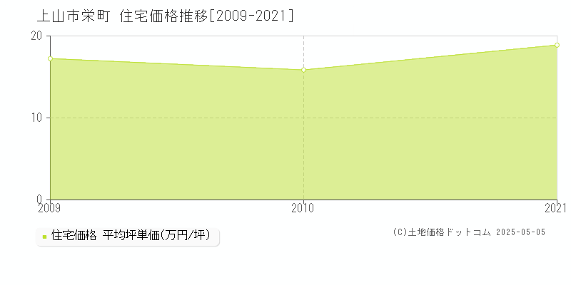 上山市栄町の住宅価格推移グラフ 