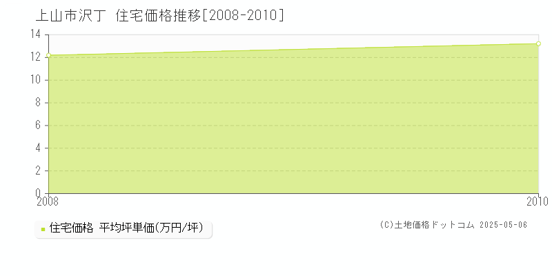 沢丁(上山市)の住宅価格推移グラフ(坪単価)[2008-2010年]
