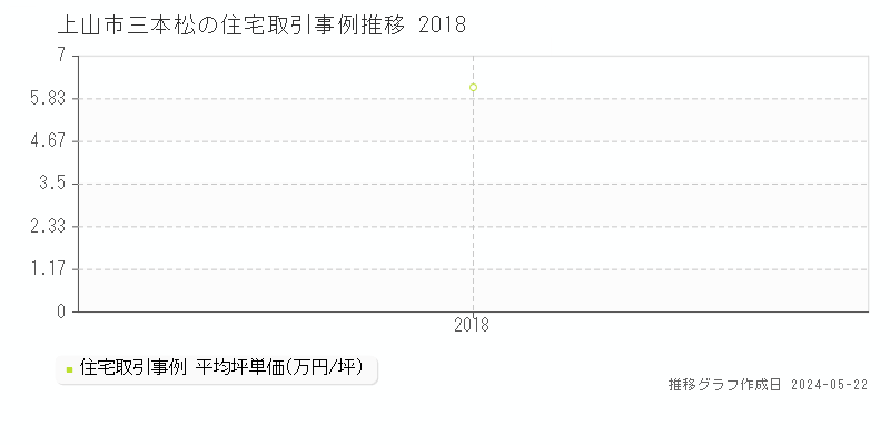 上山市三本松の住宅価格推移グラフ 