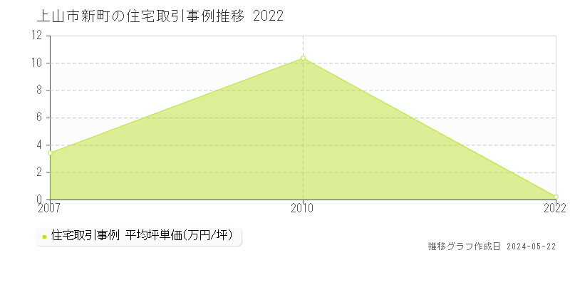 上山市新町の住宅価格推移グラフ 