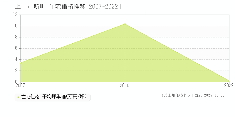 新町(上山市)の住宅価格推移グラフ(坪単価)[2007-2022年]