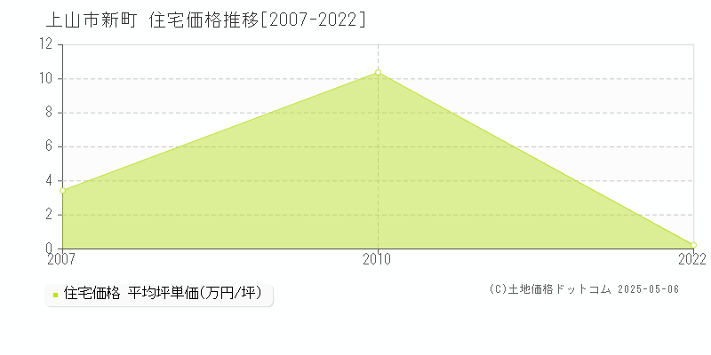 上山市新町の住宅価格推移グラフ 