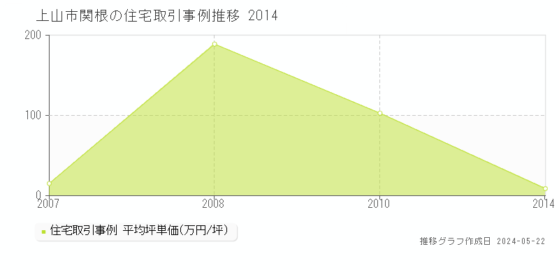 上山市関根の住宅取引事例推移グラフ 