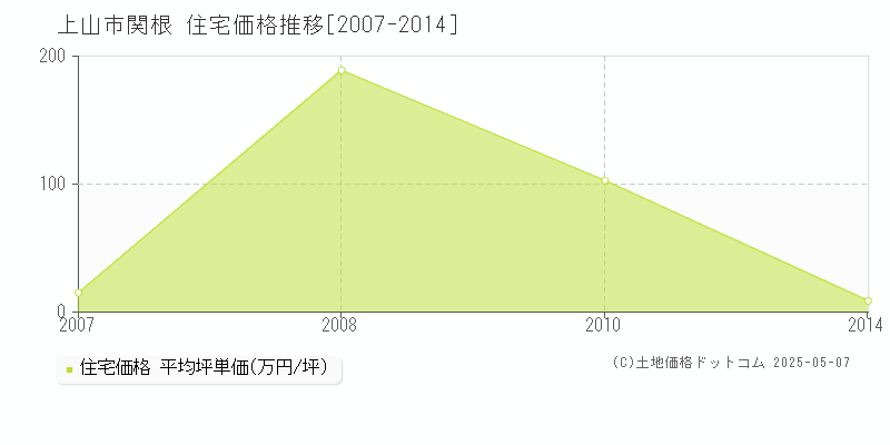 関根(上山市)の住宅価格推移グラフ(坪単価)[2007-2014年]