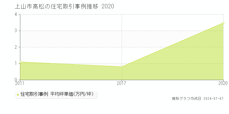 上山市高松の住宅取引価格推移グラフ 