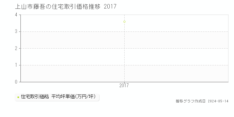上山市藤吾の住宅取引事例推移グラフ 